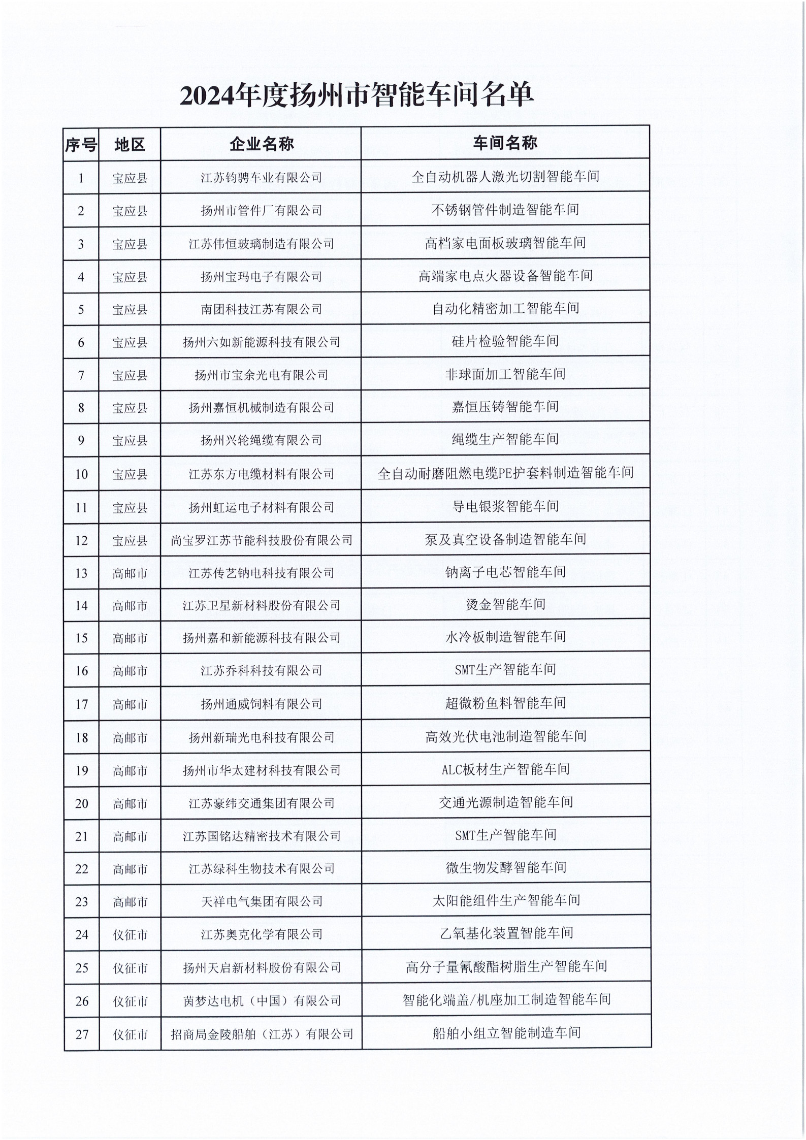 2024扬州市智能车间、工厂_2
